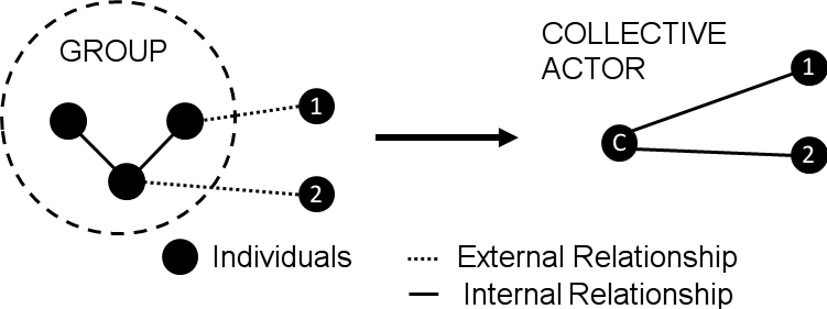 Modeling Groups as Collective Actors