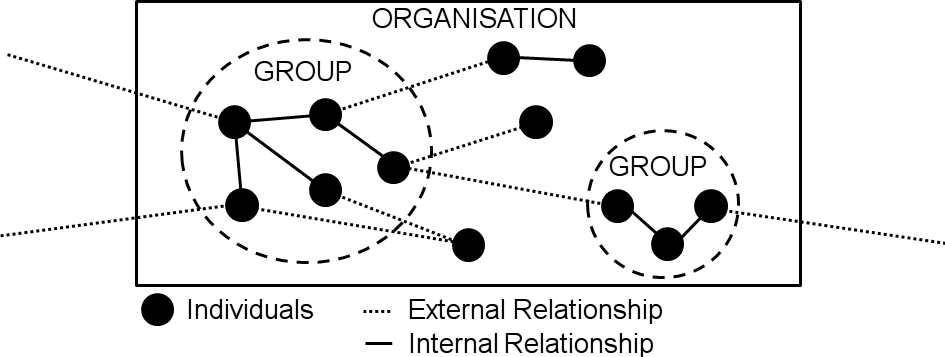 The Different Levels of Social Capital