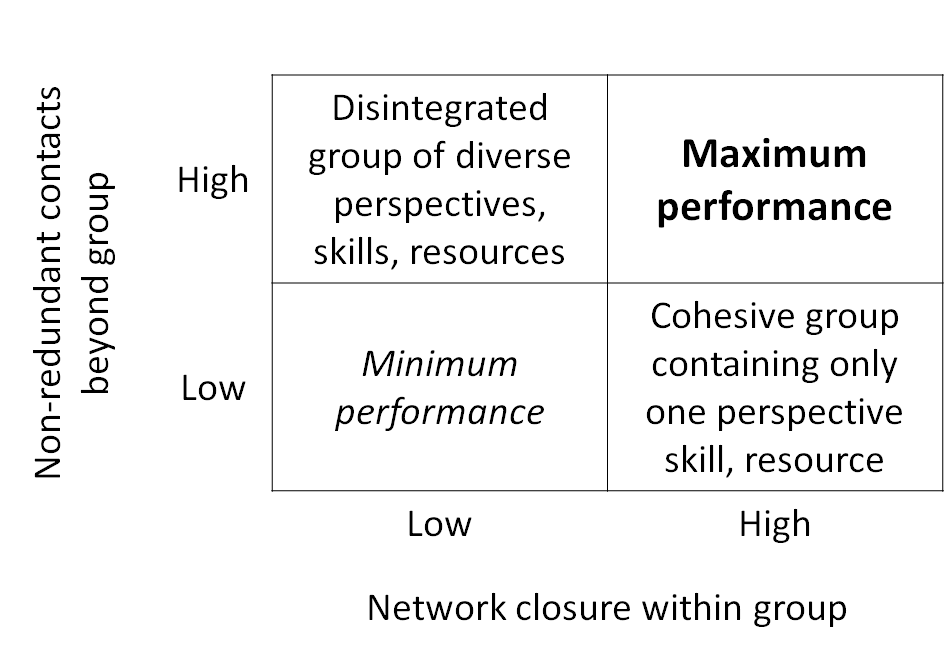 Maximum Group Performance